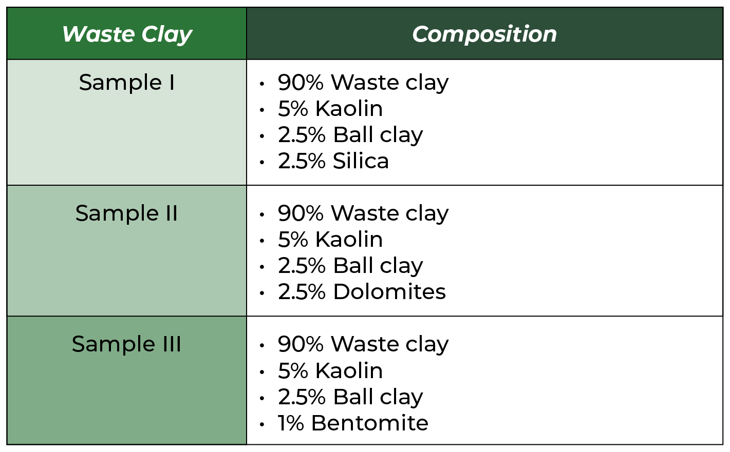 Table 2. The mixture of materials to be used for waste clay treatment