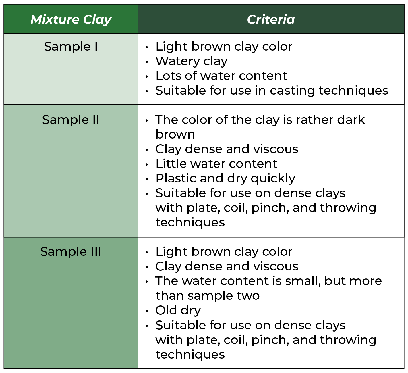 Table 3. Results of clay analysis that has been mixed with supporting materials