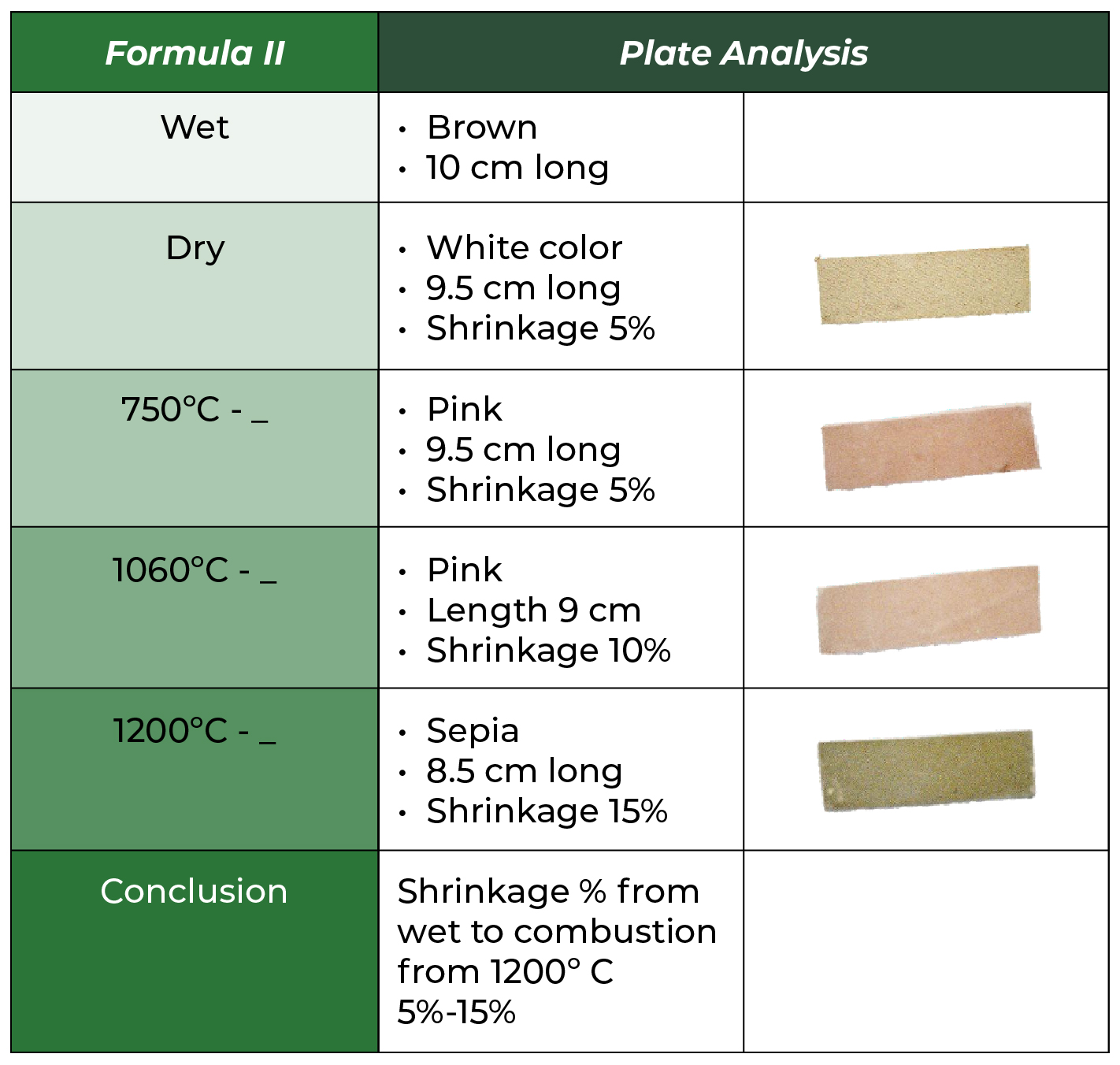 Table 6. Analysis of color and shrinkage in sample II
