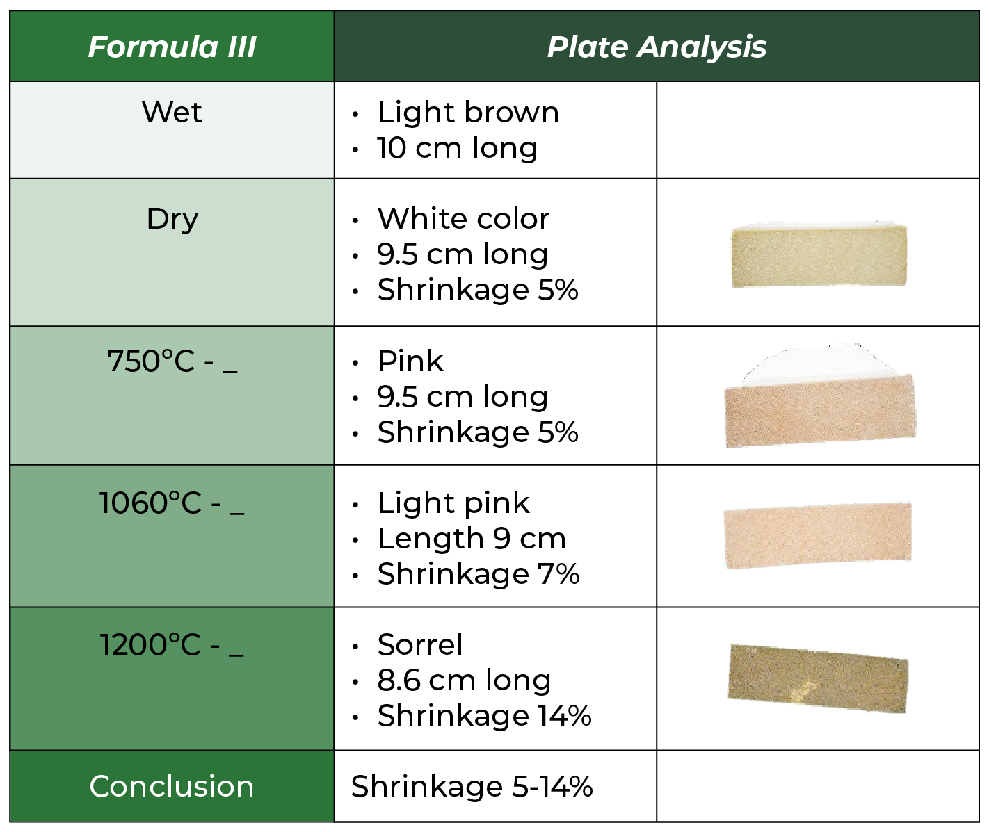 Table 7. Analysis of color and shrinkage in sample III