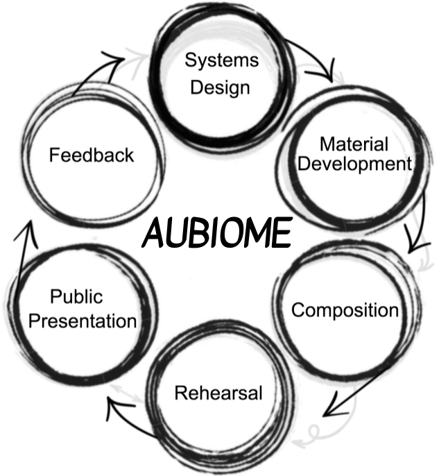 Aubiome: A Collaborative Method for the Production of Interactive Electronic Music