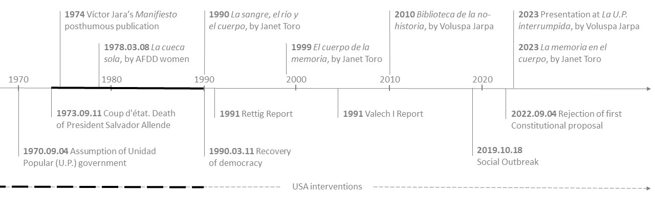 Timeline of the events approached in this text.