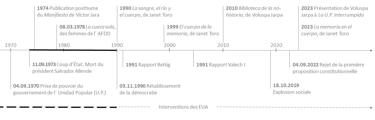 Ligne du temps des évènements abordés dans ce texte