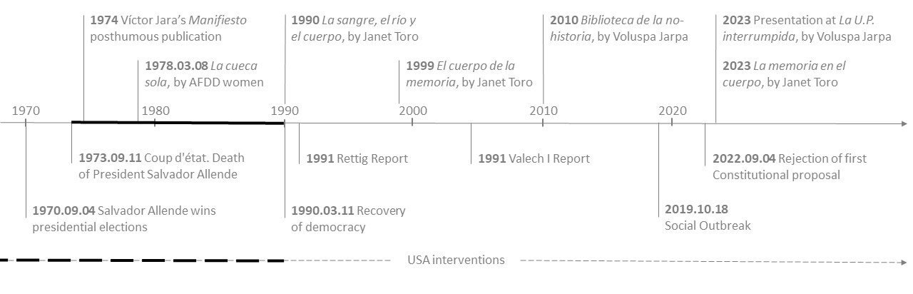 Timeline of the events approached in this text.