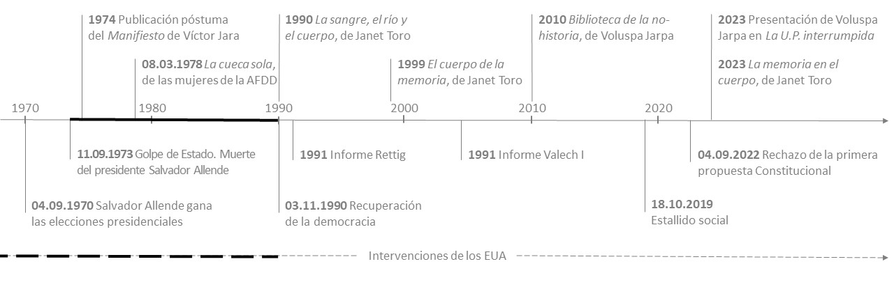 Línea de tiempo de los acontecimientos abordados en este texto.