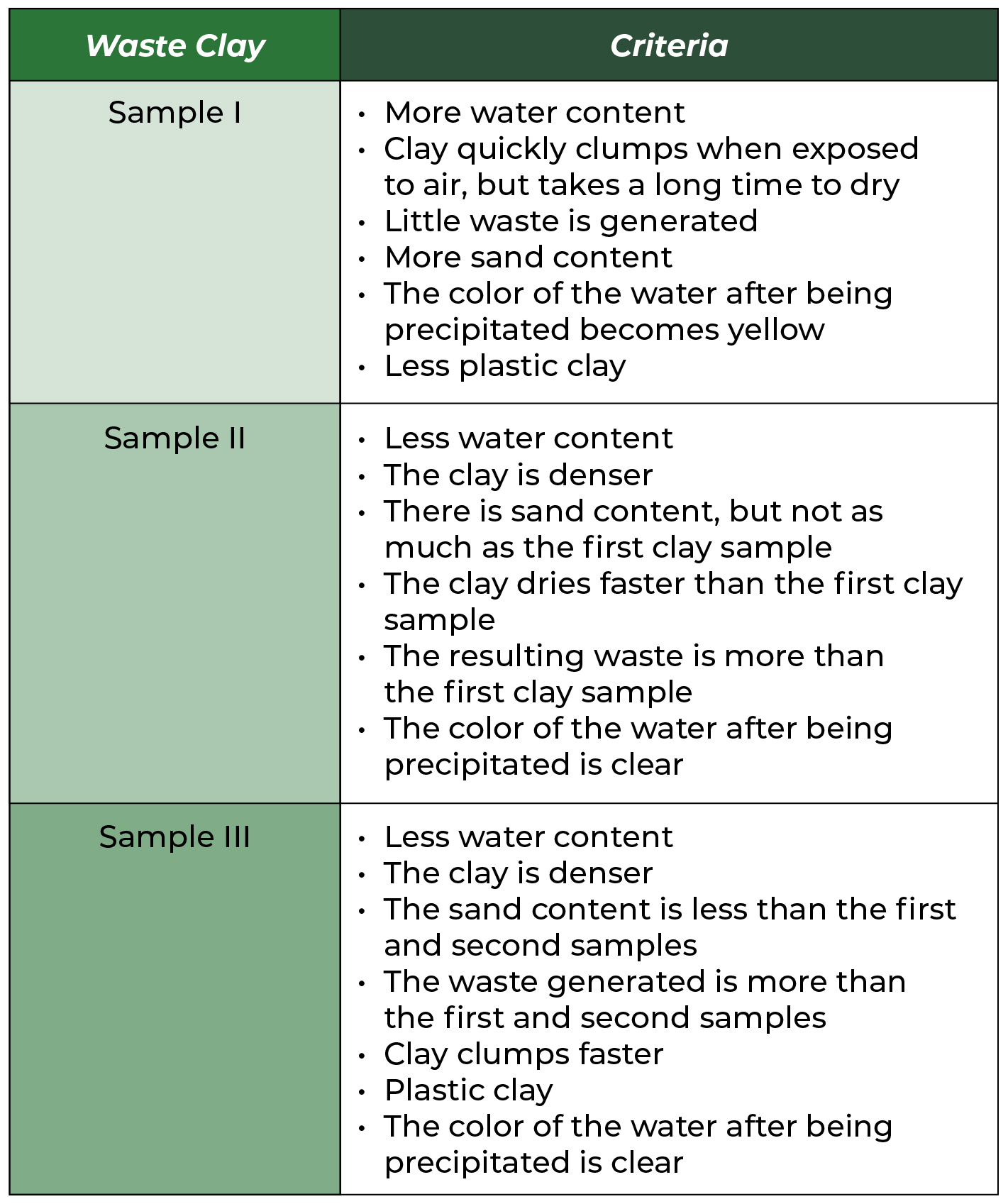 Table 1. Analysis of treated and screened waste clay