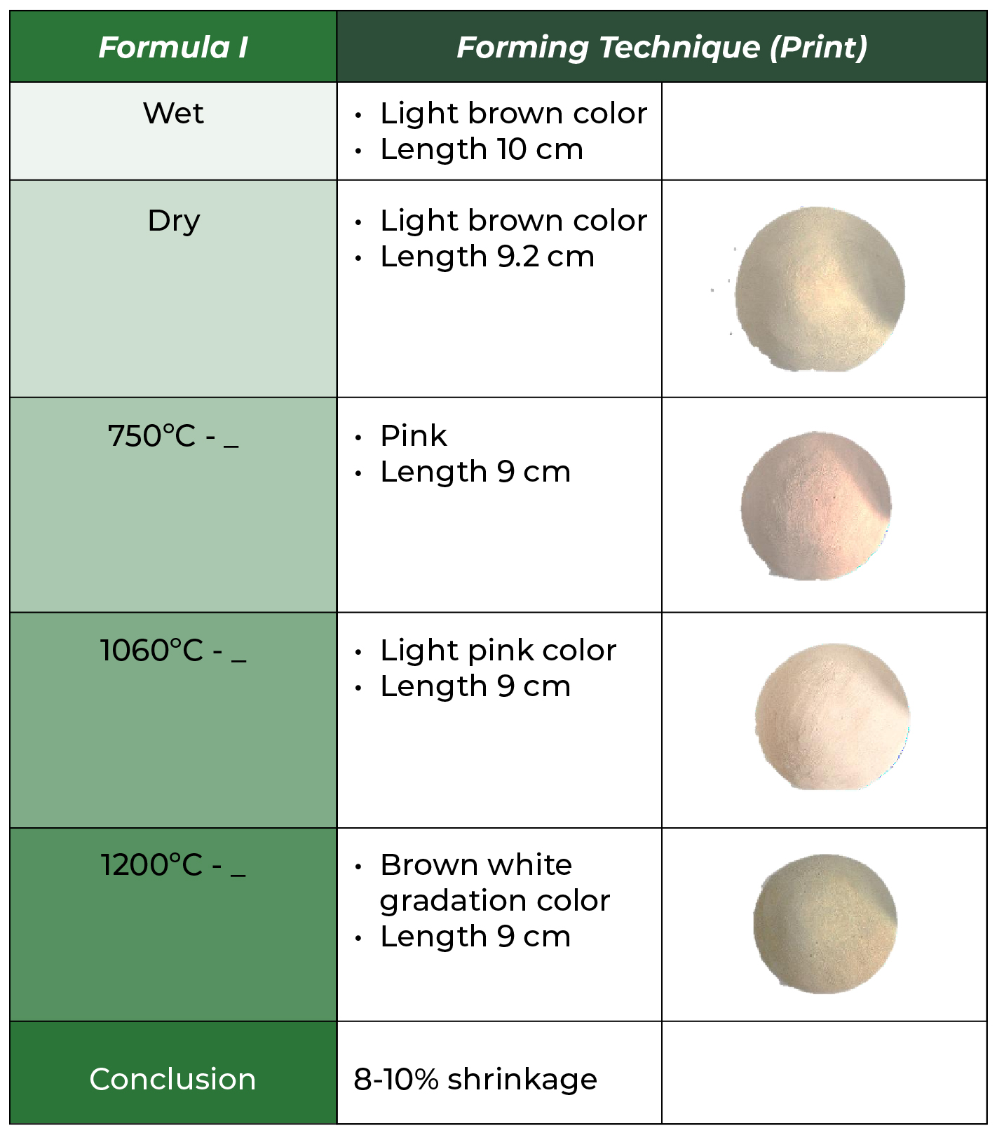 Table 5. Analysis of color and shrinkage in sample I