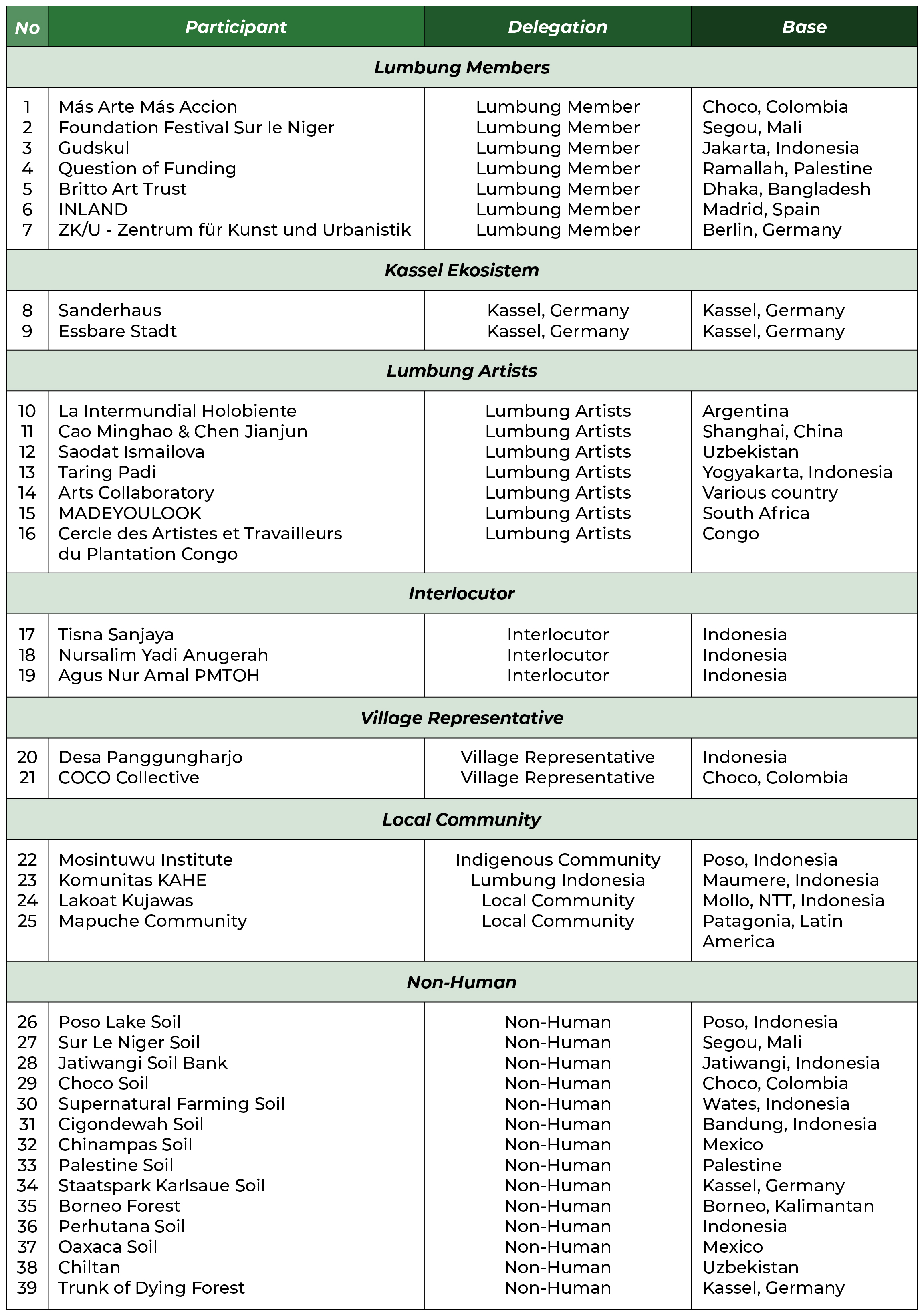 Participants of New Rural Agenda (Human & Non-Human)