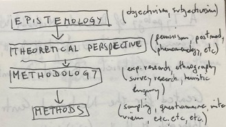 Top-bottom arrangement the elements of research according to Michael Crotty.