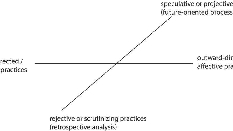 A cartesian plane showing the proposed characterization of methods, based on spatial (outward/inward oriented) and temporal (future/past oriented) aspects.