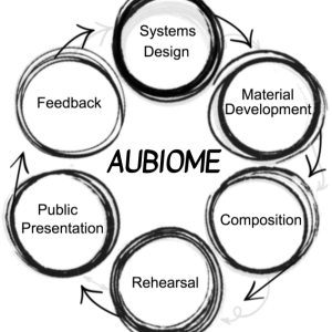 Aubiome: A Collaborative Method for the Production of Interactive Electronic Music