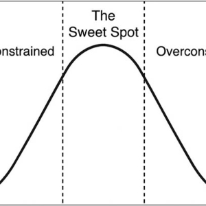 A bell curve labeled 'the sweet spot' in the centre, 'underconstrained' to the left, 'overconstrained' to the right.
